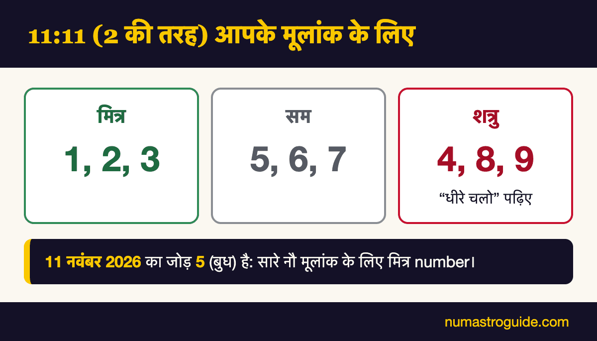 मूलांक के हिसाब से 11:11: 1, 2, 3 के लिए मित्र; 5, 6, 7 के लिए सम; 4, 8, 9 के लिए शत्रु