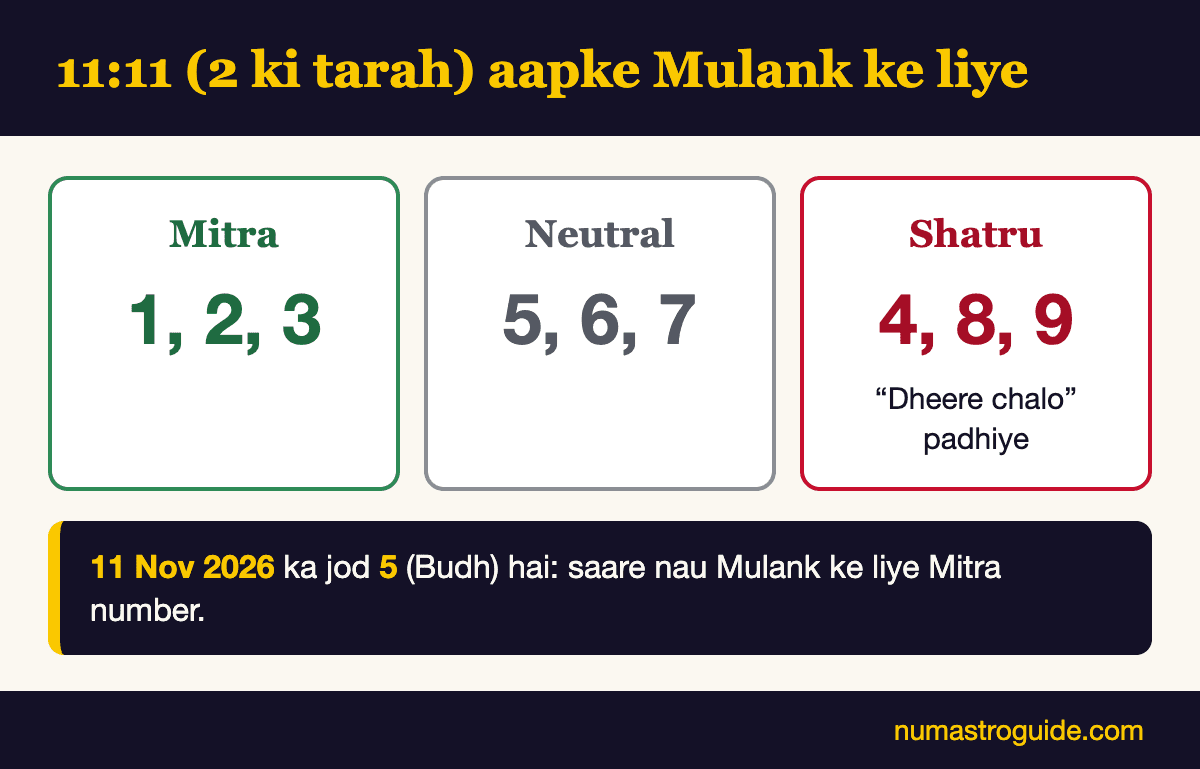 Mulank ke hisaab se 11:11: 1, 2, 3 ke liye Mitra; 5, 6, 7 ke liye Neutral; 4, 8, 9 ke liye Shatru