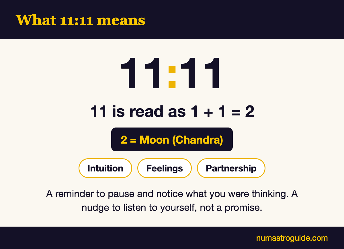 What 11:11 means: 11 is read as 2, the Moon's number of intuition, feelings and partnership