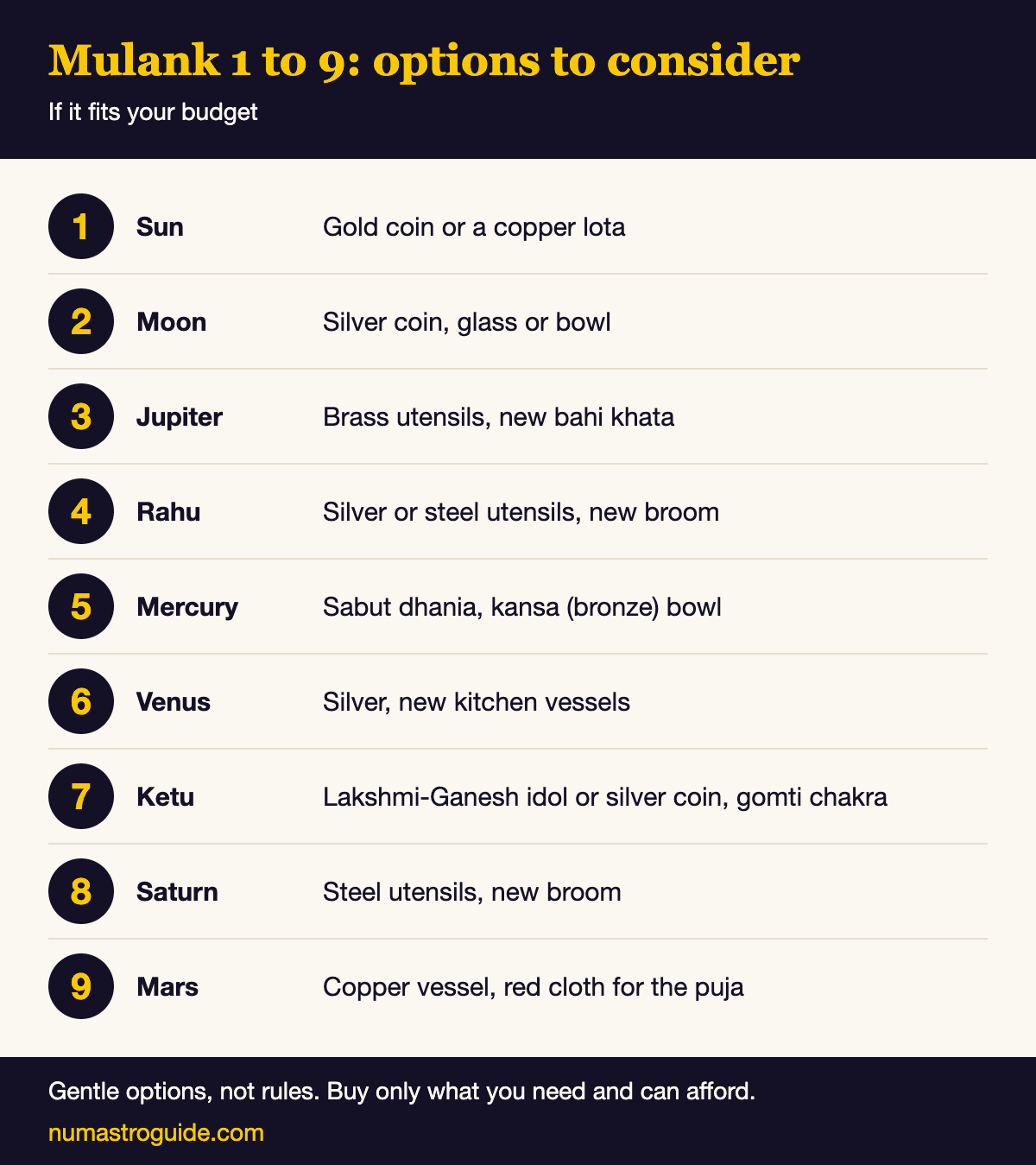 Chart: Dhanteras options for Mulank 1 to 9, if it fits your budget