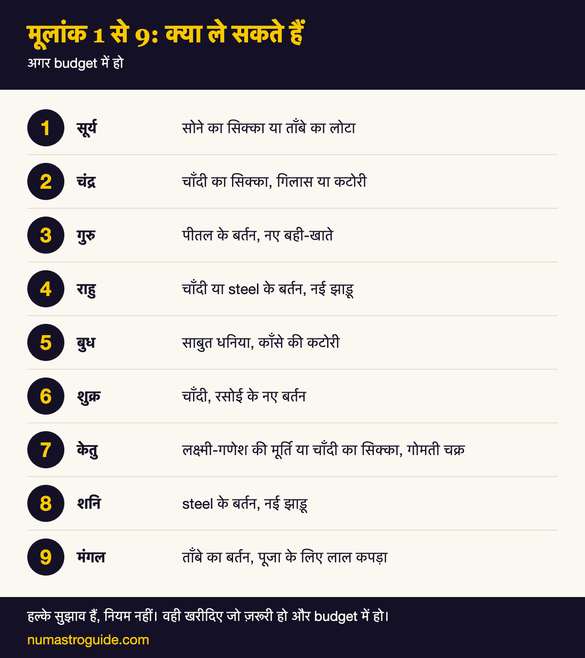 Chart: मूलांक 1 से 9 के लिए धनतेरस पर क्या ले सकते हैं, अगर budget में हो