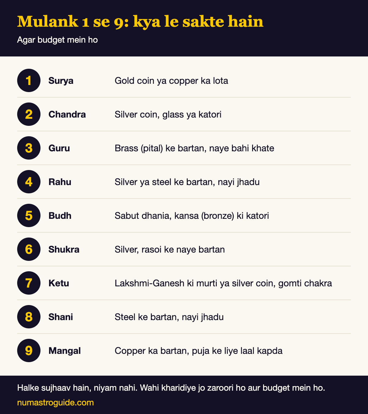 Chart: Mulank 1 se 9 ke liye Dhanteras par kya le sakte hain, agar budget mein ho