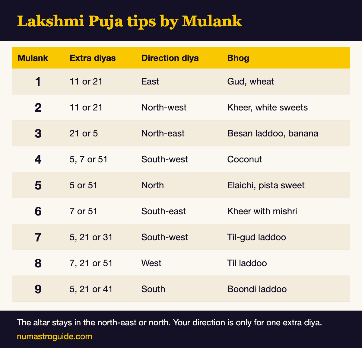 Chart: extra diyas, direction diya and bhog for Mulank 1 to 9