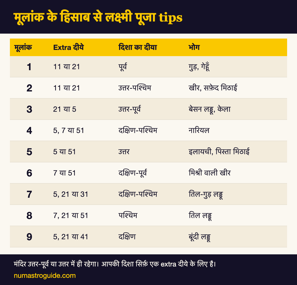 Chart: मूलांक 1 से 9 के लिए extra दीये, दिशा का दीया और भोग
