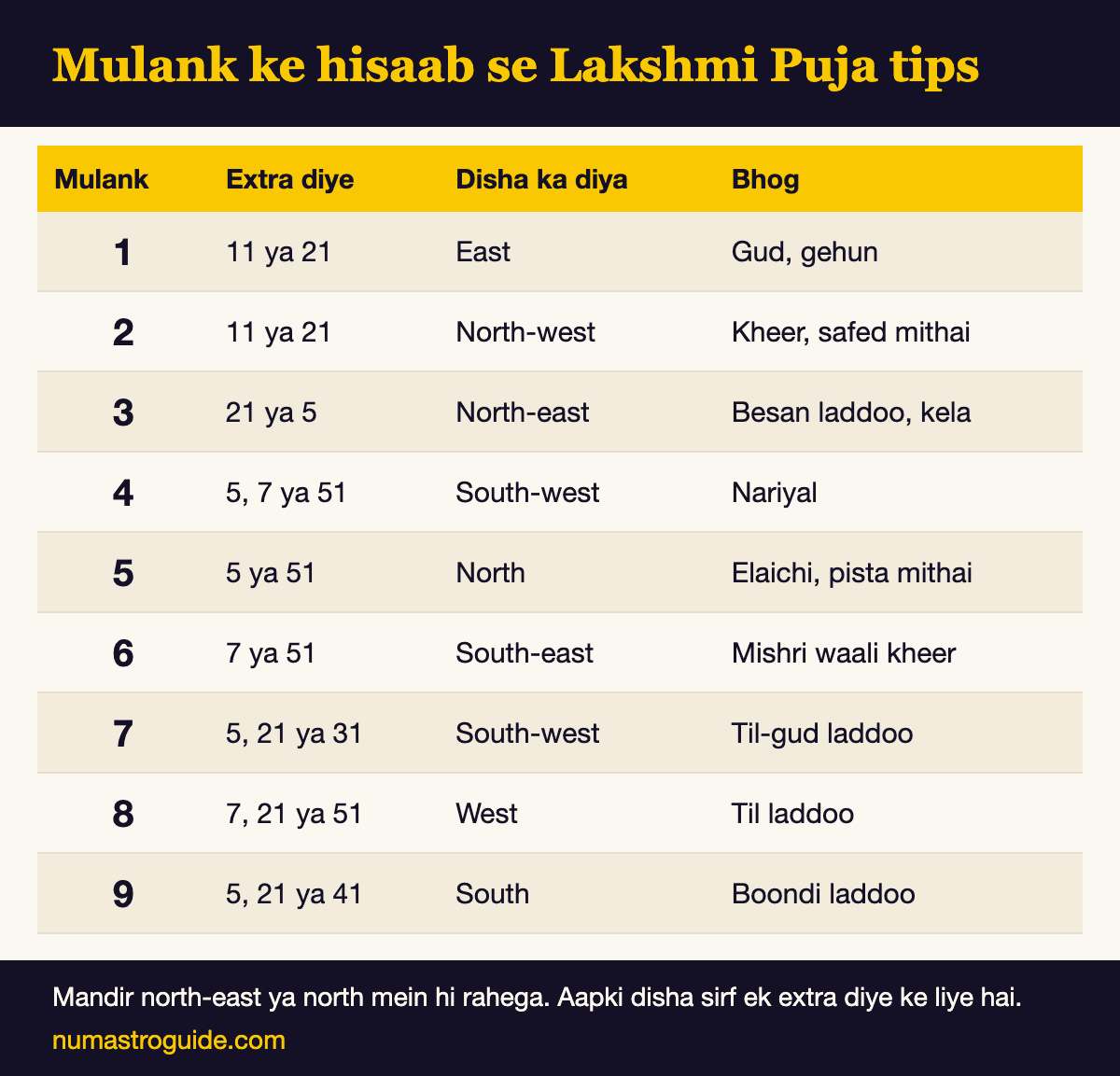 Chart: Mulank 1 se 9 ke liye extra diye, disha ka diya aur bhog