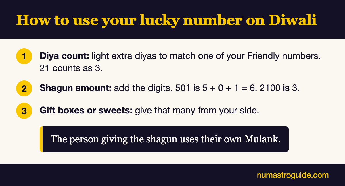 How to use your lucky number on Diwali: diya count, shagun amount, gift boxes